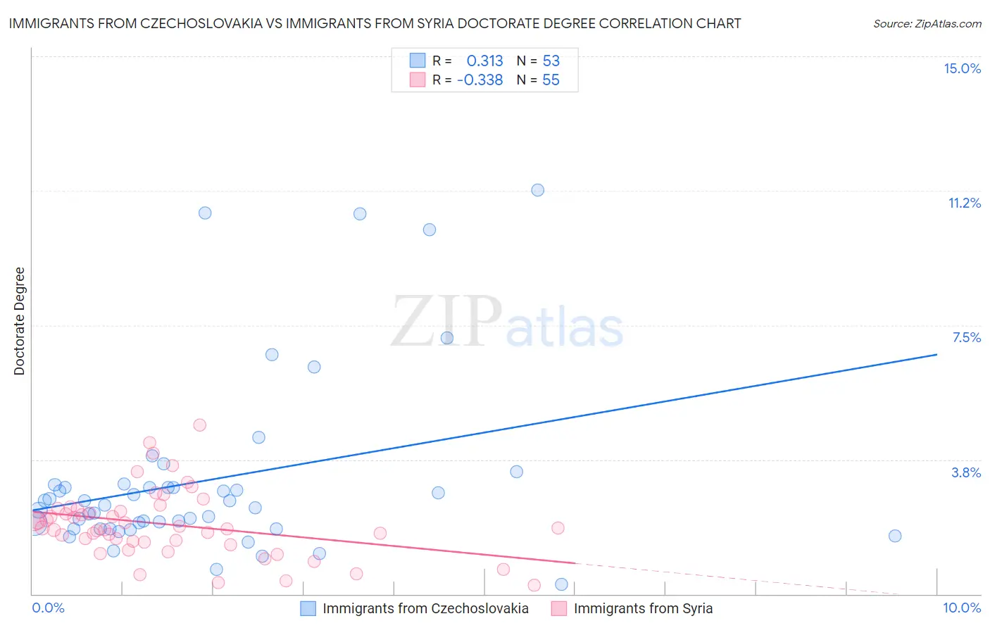 Immigrants from Czechoslovakia vs Immigrants from Syria Doctorate Degree