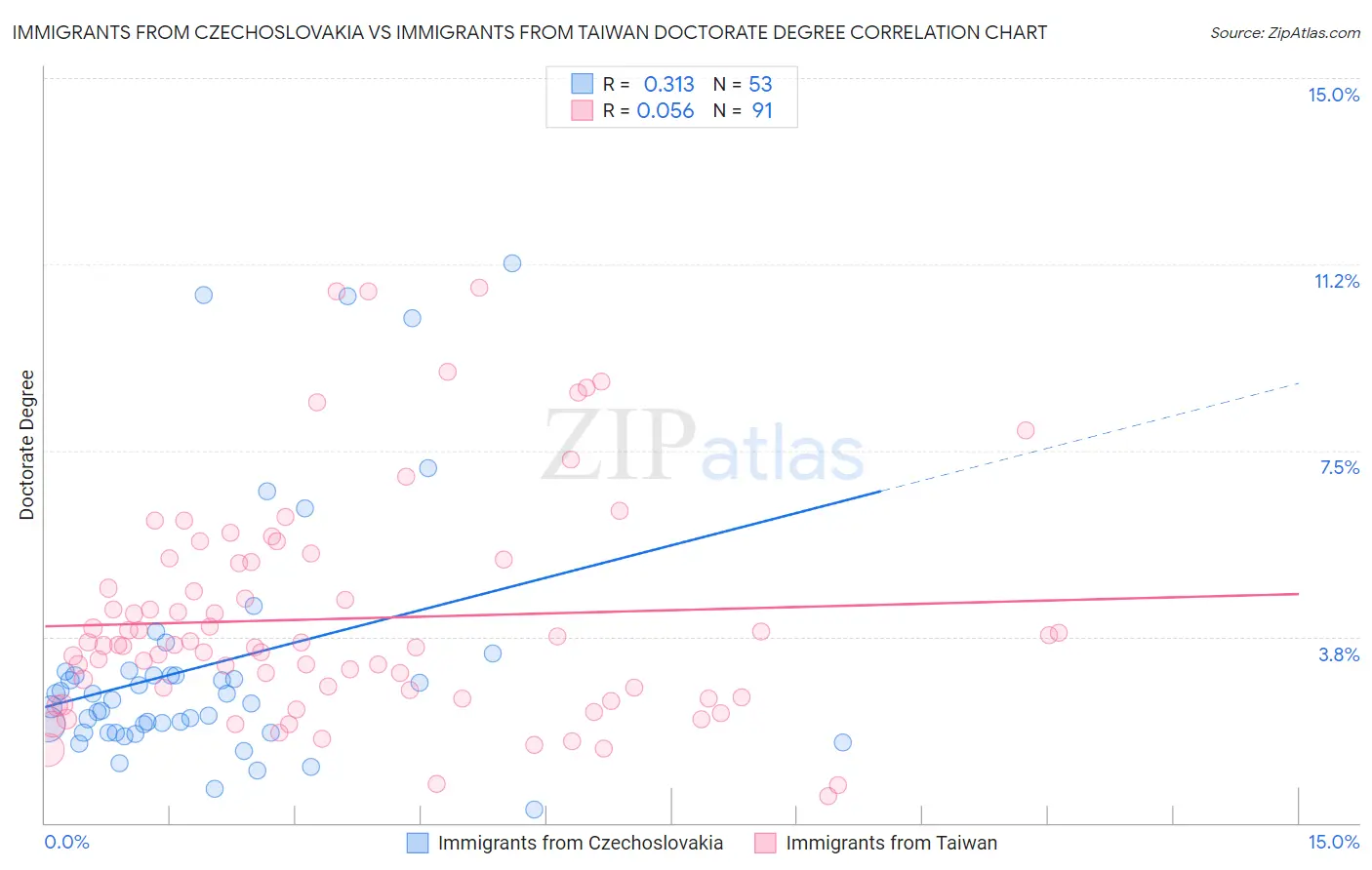 Immigrants from Czechoslovakia vs Immigrants from Taiwan Doctorate Degree