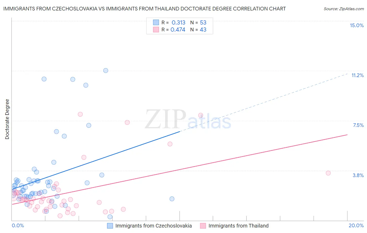 Immigrants from Czechoslovakia vs Immigrants from Thailand Doctorate Degree