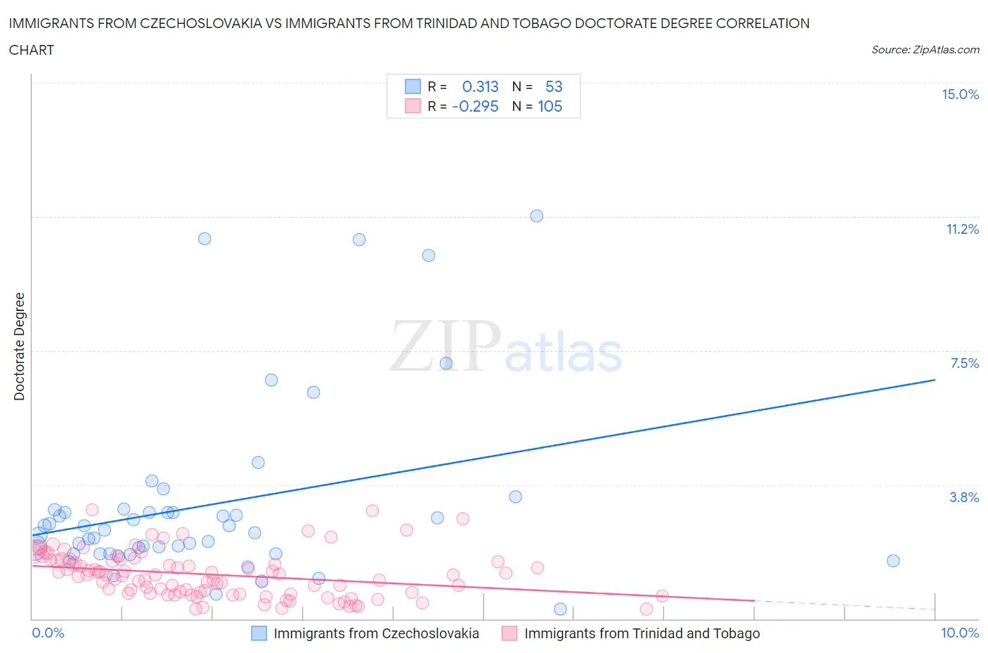 Immigrants from Czechoslovakia vs Immigrants from Trinidad and Tobago Doctorate Degree