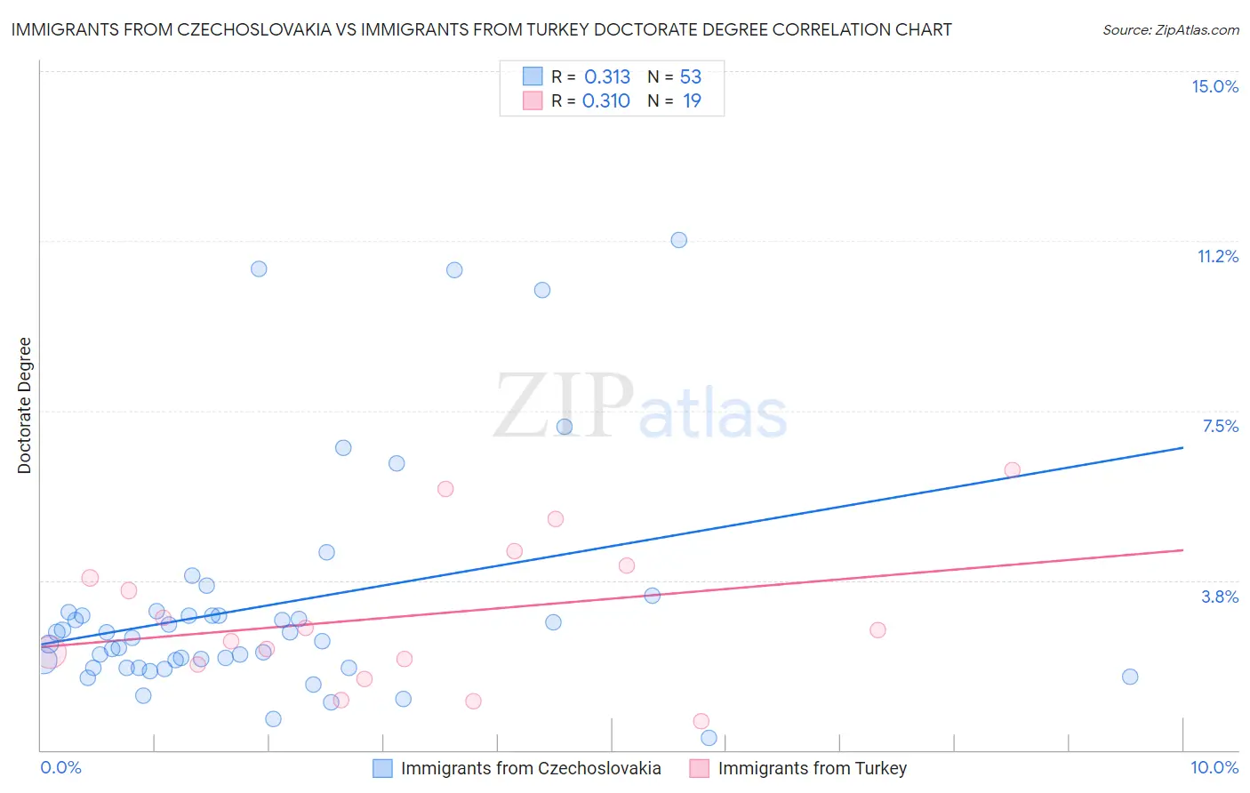 Immigrants from Czechoslovakia vs Immigrants from Turkey Doctorate Degree