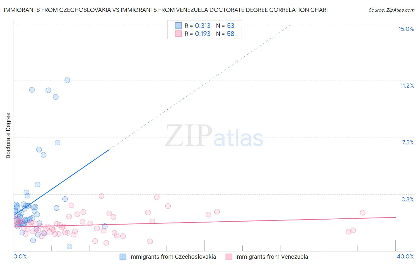 Immigrants from Czechoslovakia vs Immigrants from Venezuela Doctorate Degree