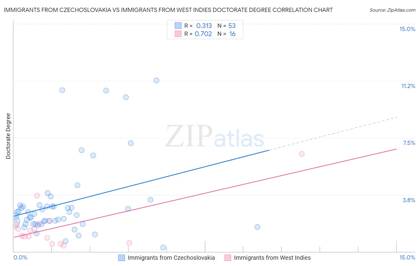 Immigrants from Czechoslovakia vs Immigrants from West Indies Doctorate Degree