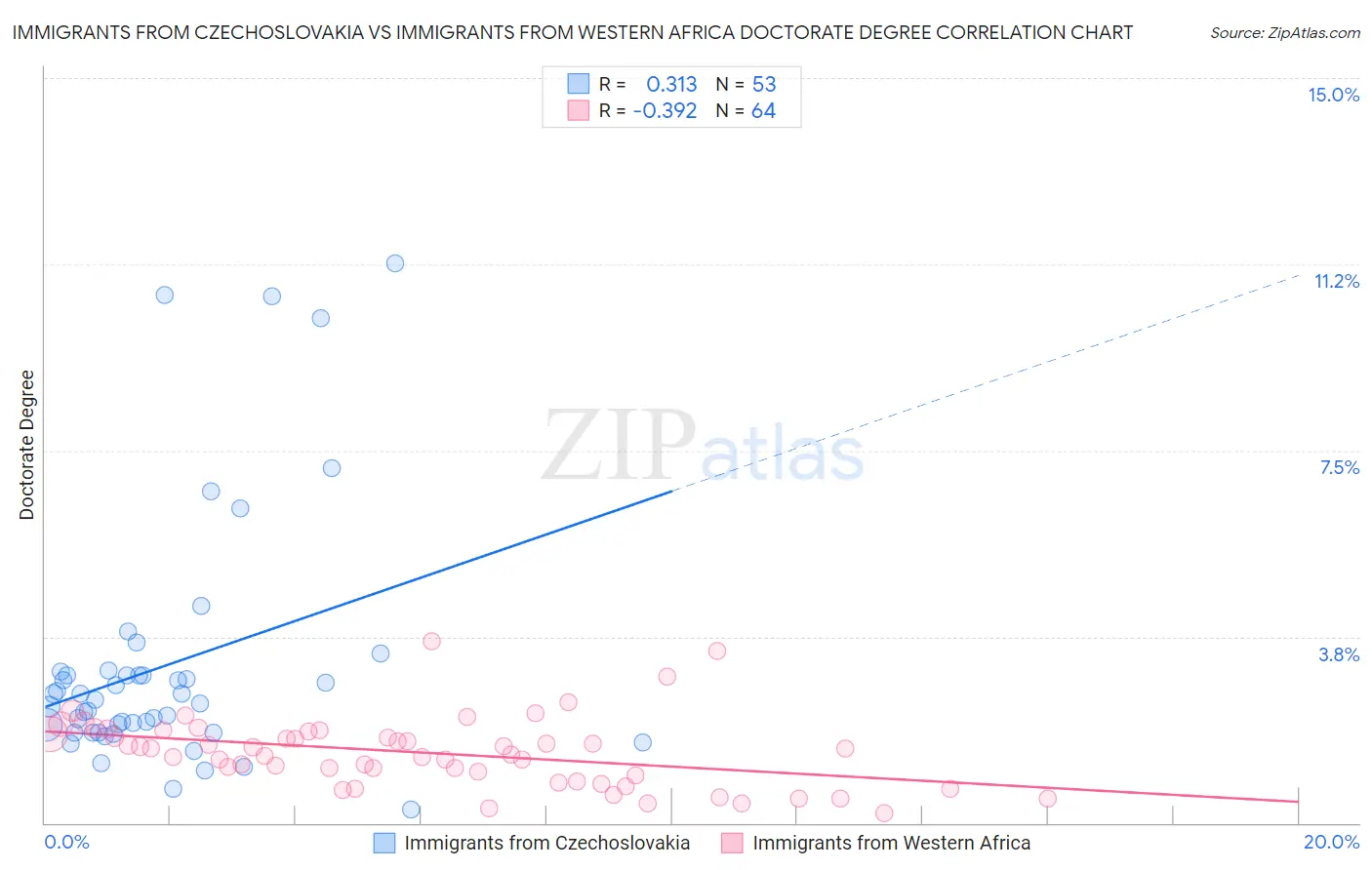 Immigrants from Czechoslovakia vs Immigrants from Western Africa Doctorate Degree
