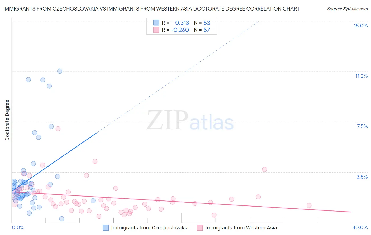 Immigrants from Czechoslovakia vs Immigrants from Western Asia Doctorate Degree