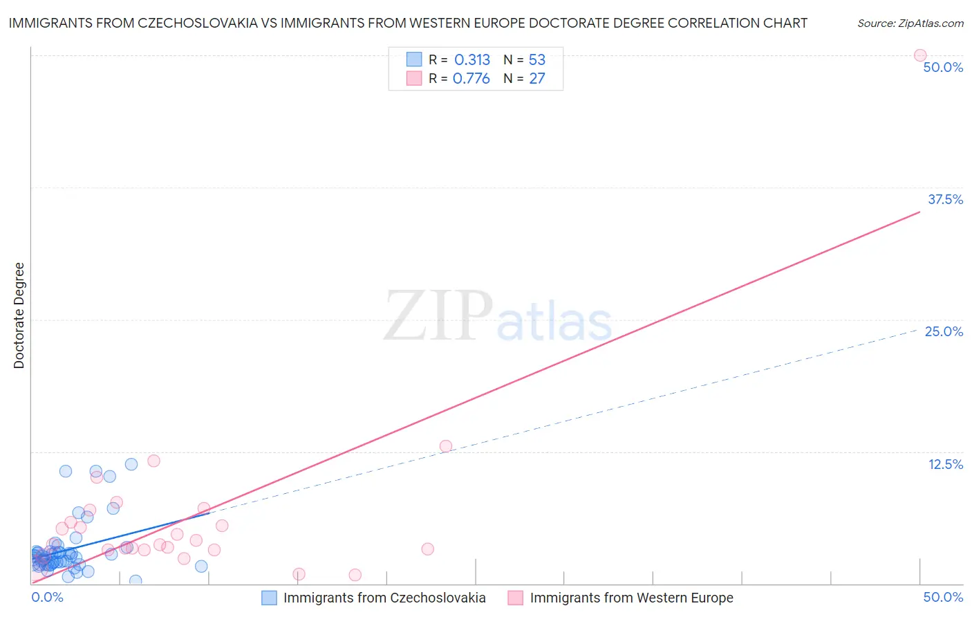Immigrants from Czechoslovakia vs Immigrants from Western Europe Doctorate Degree