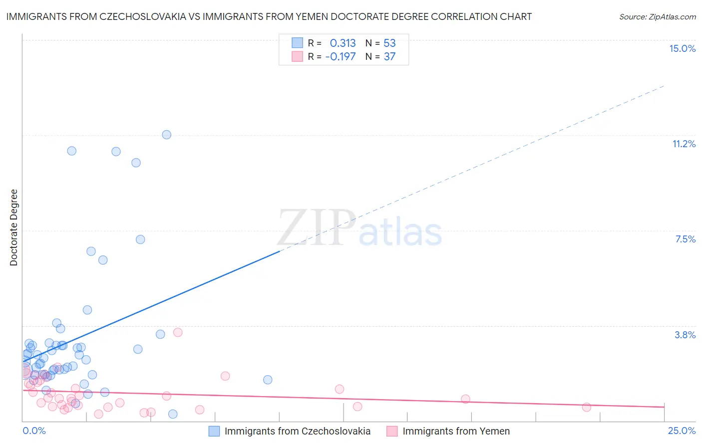 Immigrants from Czechoslovakia vs Immigrants from Yemen Doctorate Degree