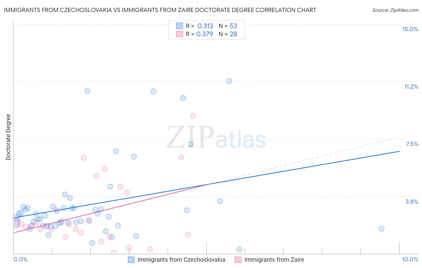 Immigrants from Czechoslovakia vs Immigrants from Zaire Doctorate Degree