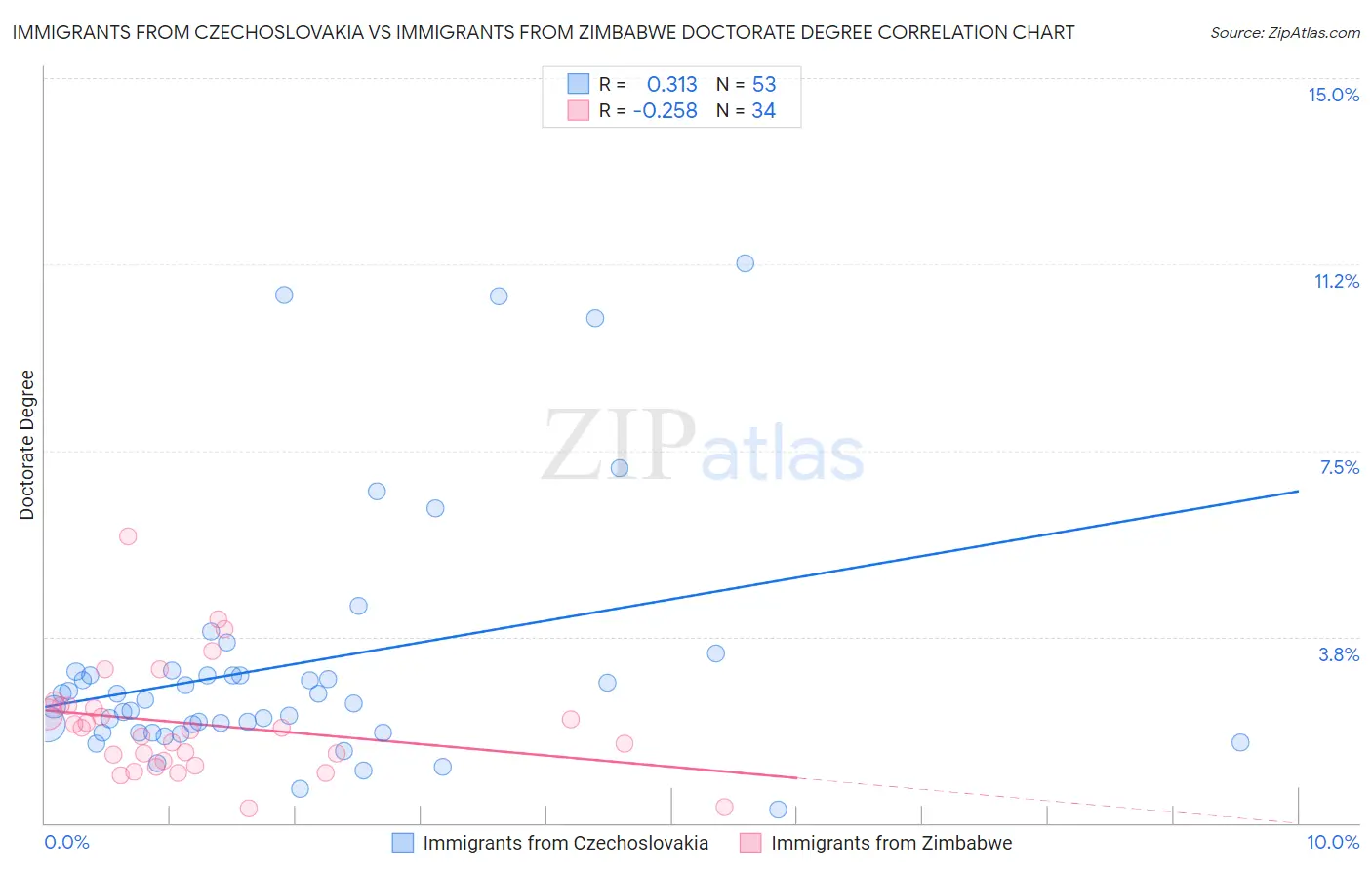 Immigrants from Czechoslovakia vs Immigrants from Zimbabwe Doctorate Degree