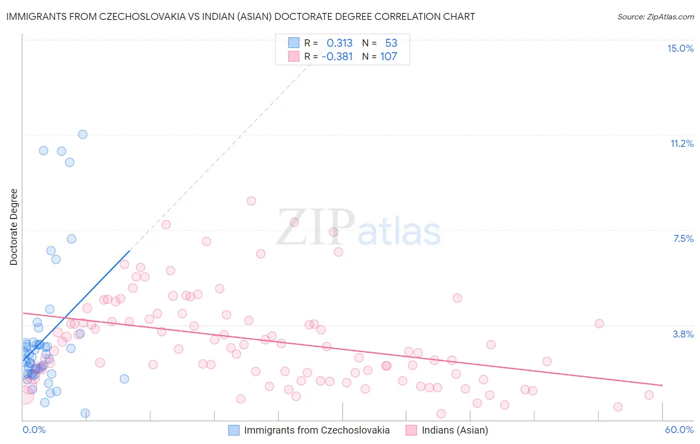 Immigrants from Czechoslovakia vs Indian (Asian) Doctorate Degree