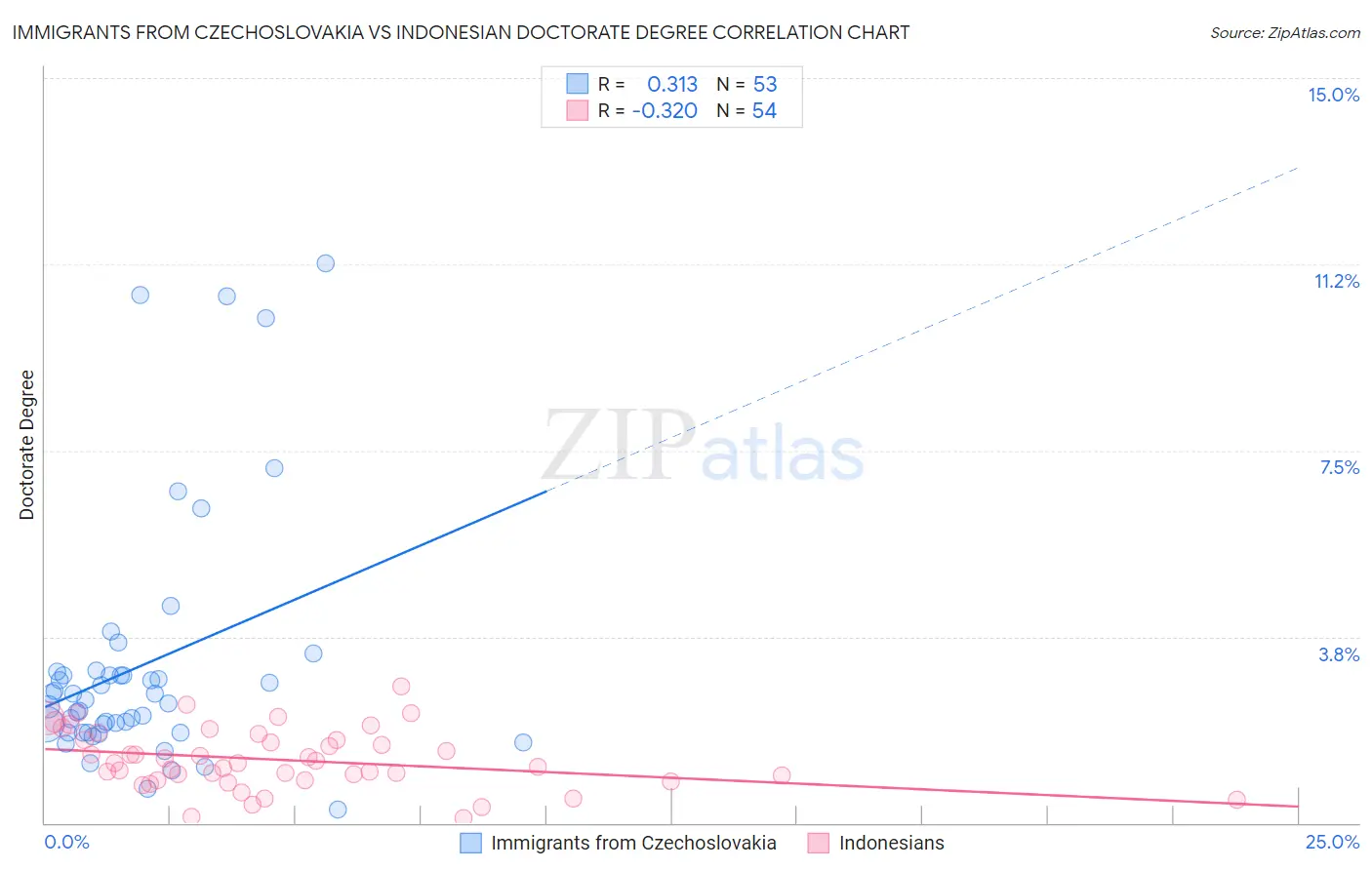 Immigrants from Czechoslovakia vs Indonesian Doctorate Degree