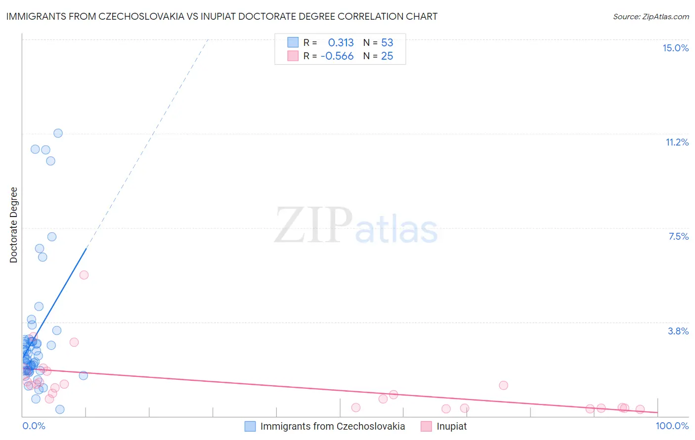 Immigrants from Czechoslovakia vs Inupiat Doctorate Degree