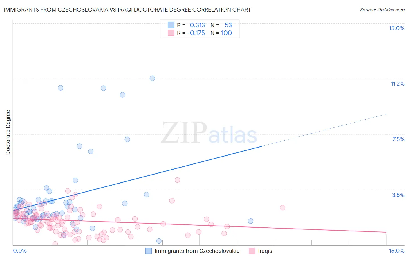 Immigrants from Czechoslovakia vs Iraqi Doctorate Degree