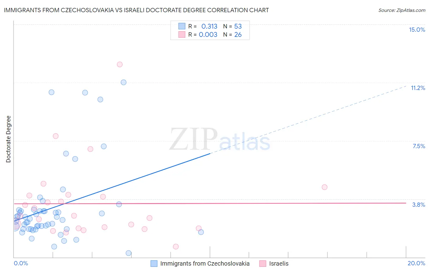 Immigrants from Czechoslovakia vs Israeli Doctorate Degree