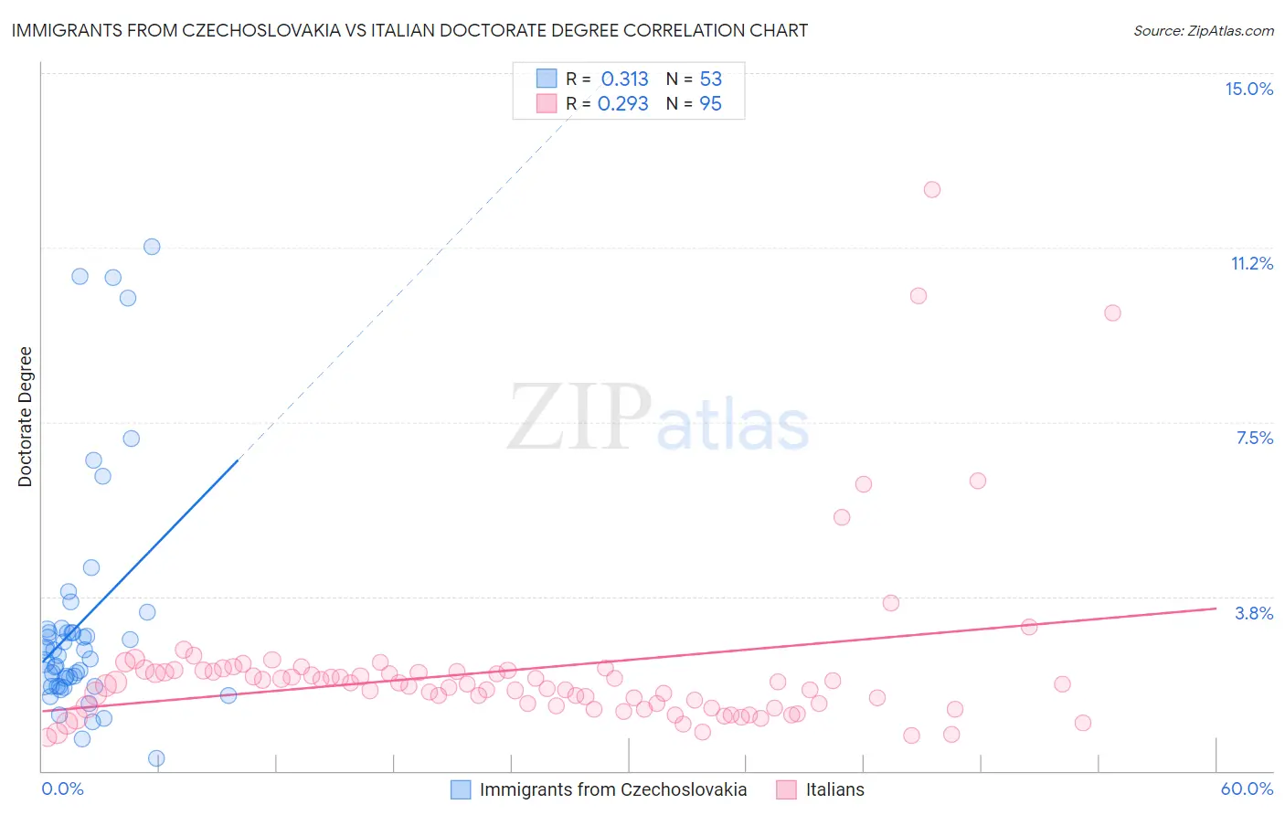 Immigrants from Czechoslovakia vs Italian Doctorate Degree