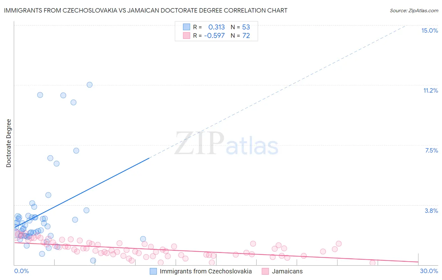 Immigrants from Czechoslovakia vs Jamaican Doctorate Degree