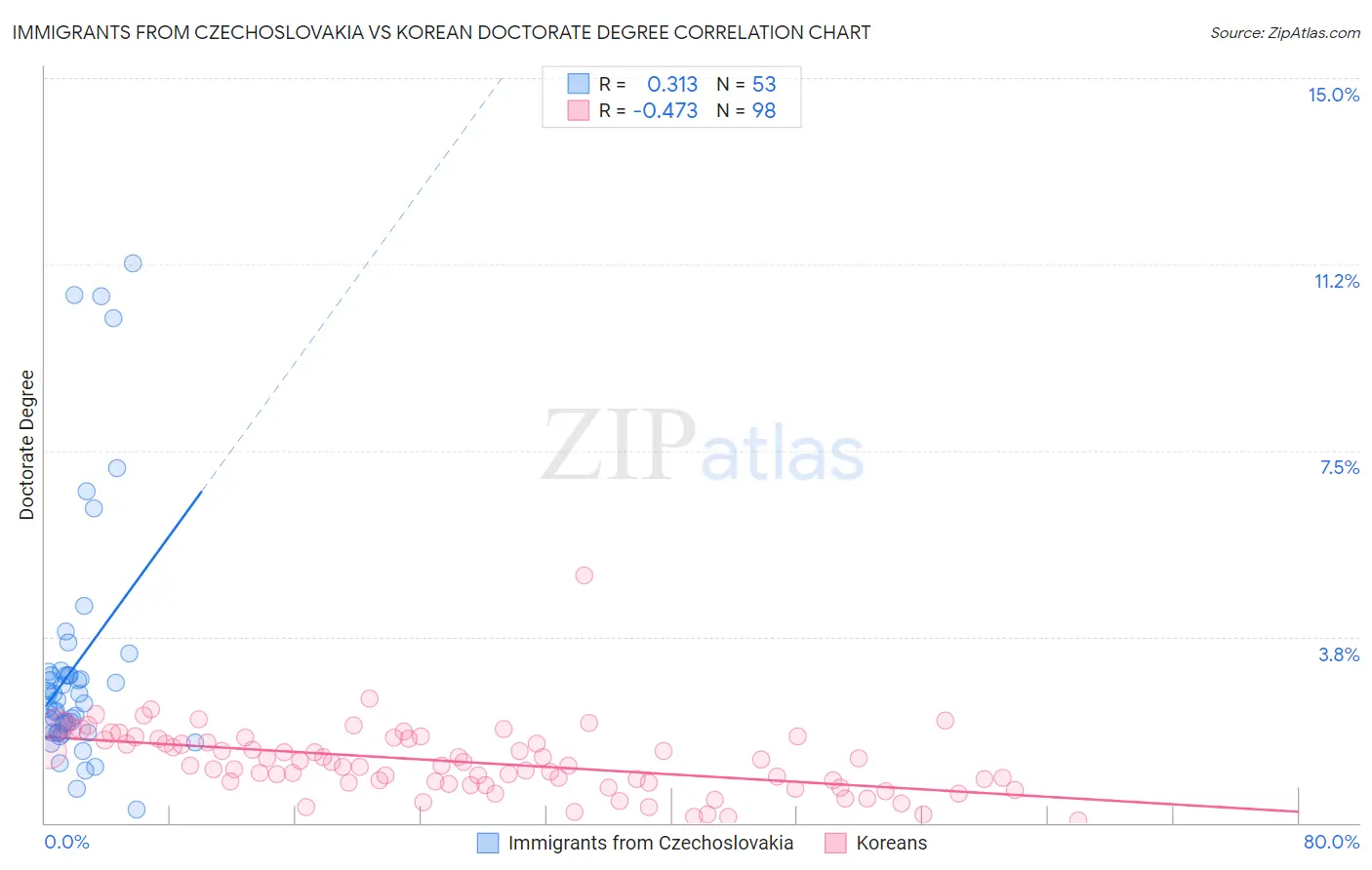 Immigrants from Czechoslovakia vs Korean Doctorate Degree