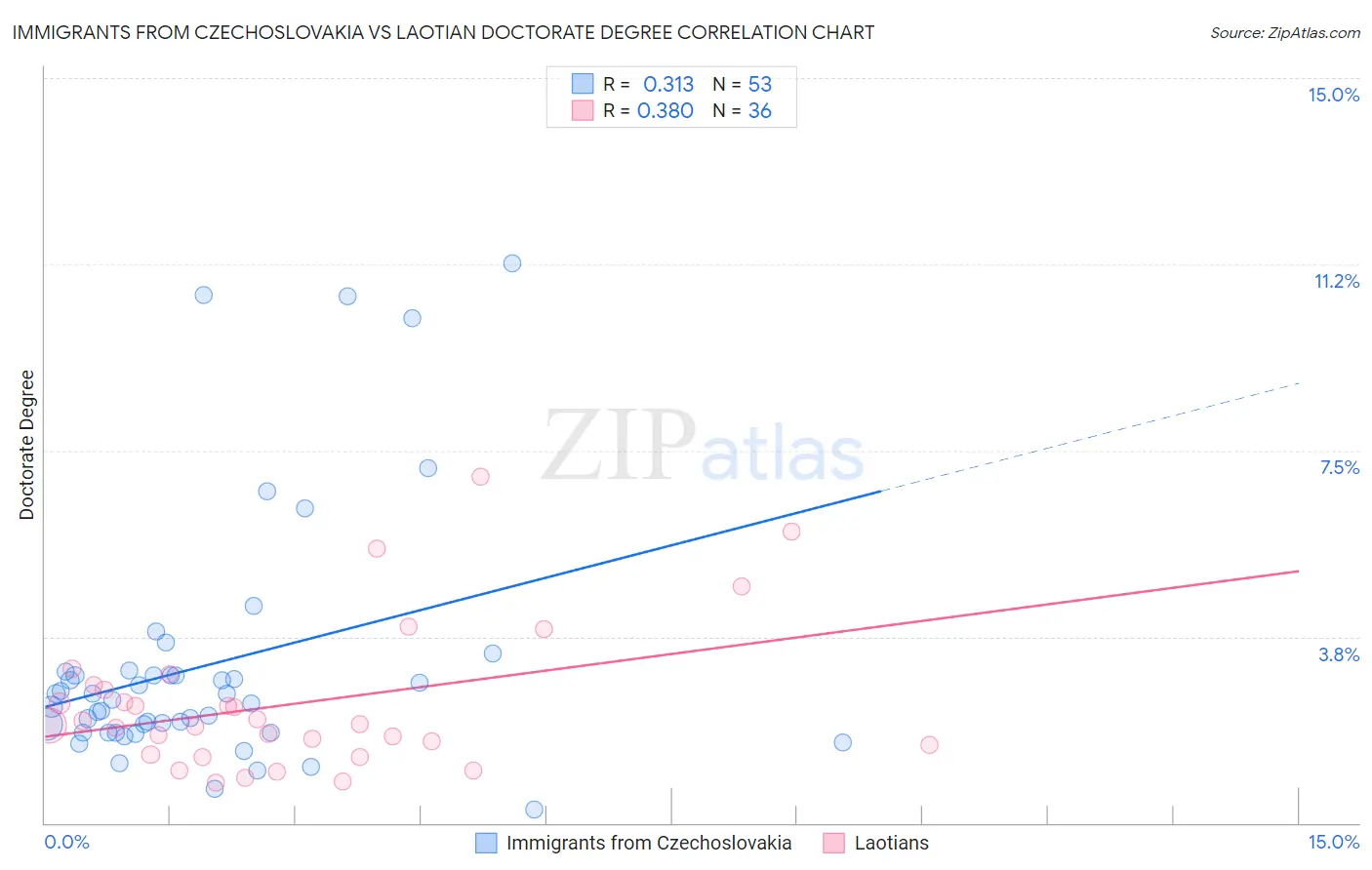 Immigrants from Czechoslovakia vs Laotian Doctorate Degree