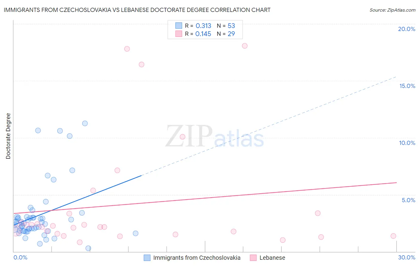 Immigrants from Czechoslovakia vs Lebanese Doctorate Degree