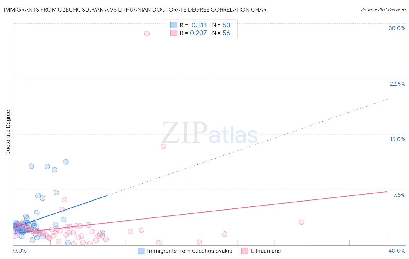 Immigrants from Czechoslovakia vs Lithuanian Doctorate Degree