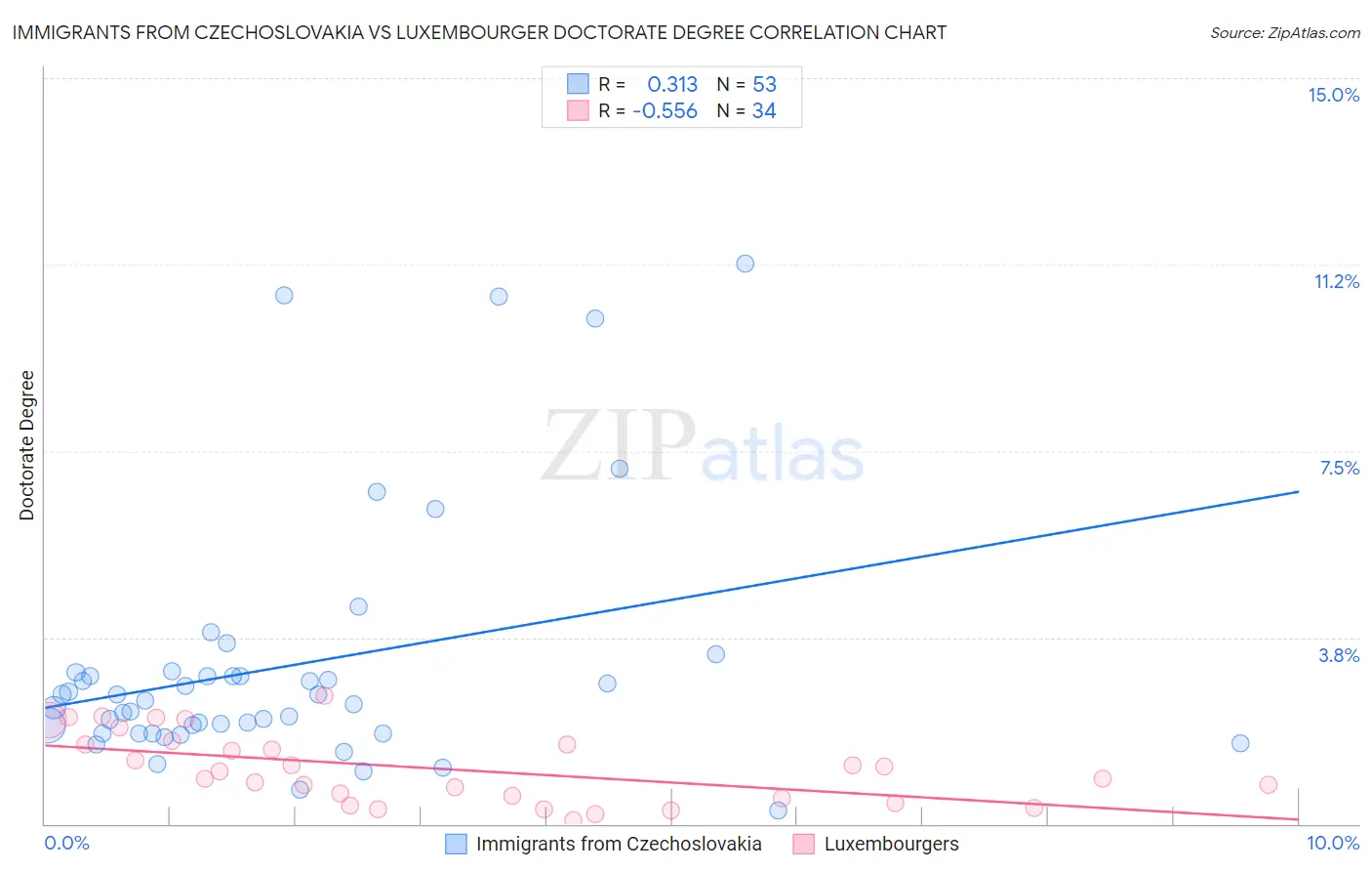 Immigrants from Czechoslovakia vs Luxembourger Doctorate Degree