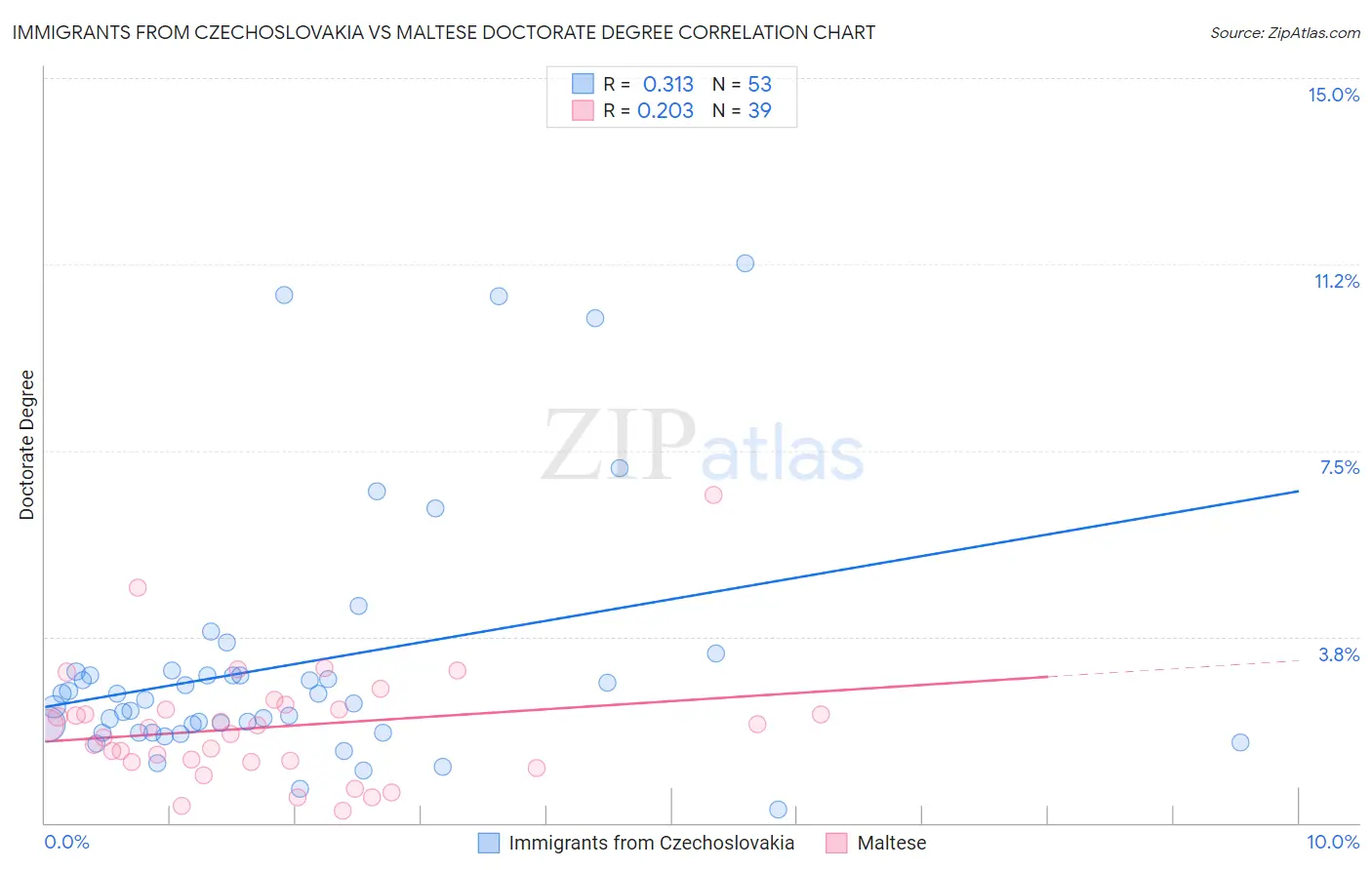 Immigrants from Czechoslovakia vs Maltese Doctorate Degree