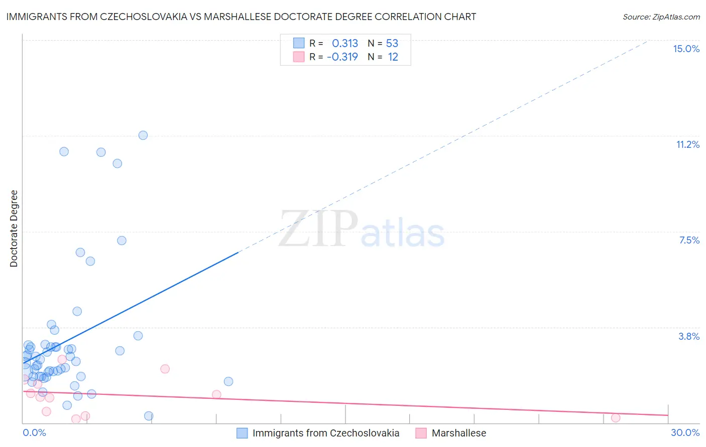 Immigrants from Czechoslovakia vs Marshallese Doctorate Degree