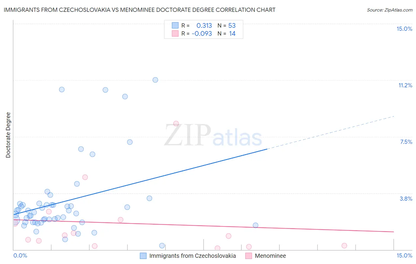 Immigrants from Czechoslovakia vs Menominee Doctorate Degree