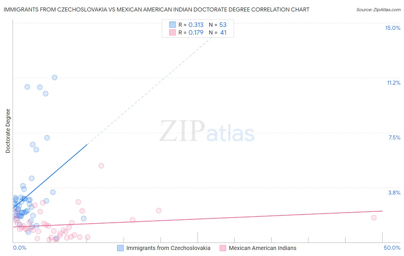 Immigrants from Czechoslovakia vs Mexican American Indian Doctorate Degree