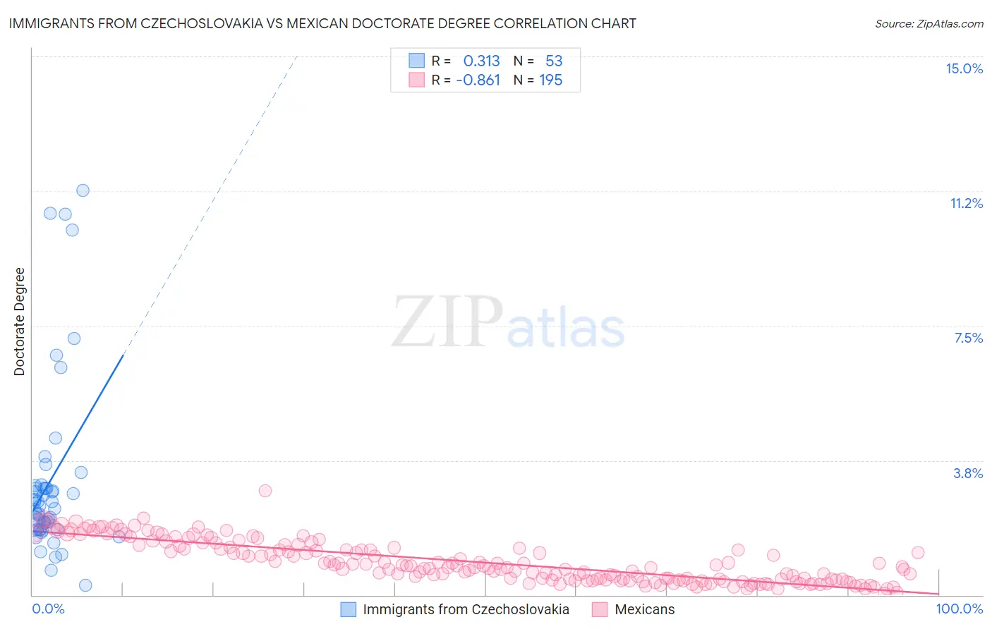 Immigrants from Czechoslovakia vs Mexican Doctorate Degree