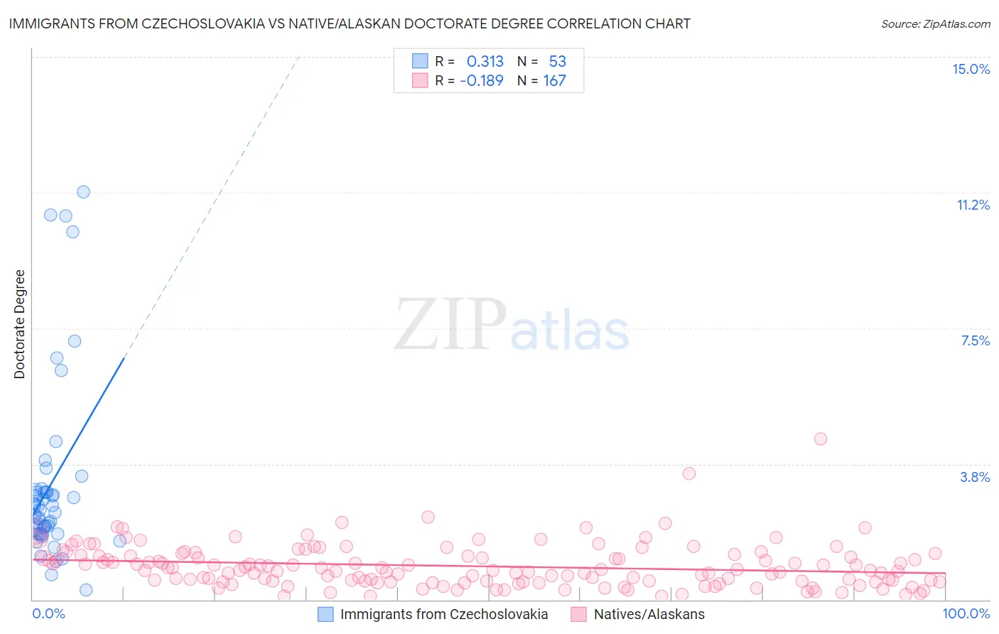 Immigrants from Czechoslovakia vs Native/Alaskan Doctorate Degree