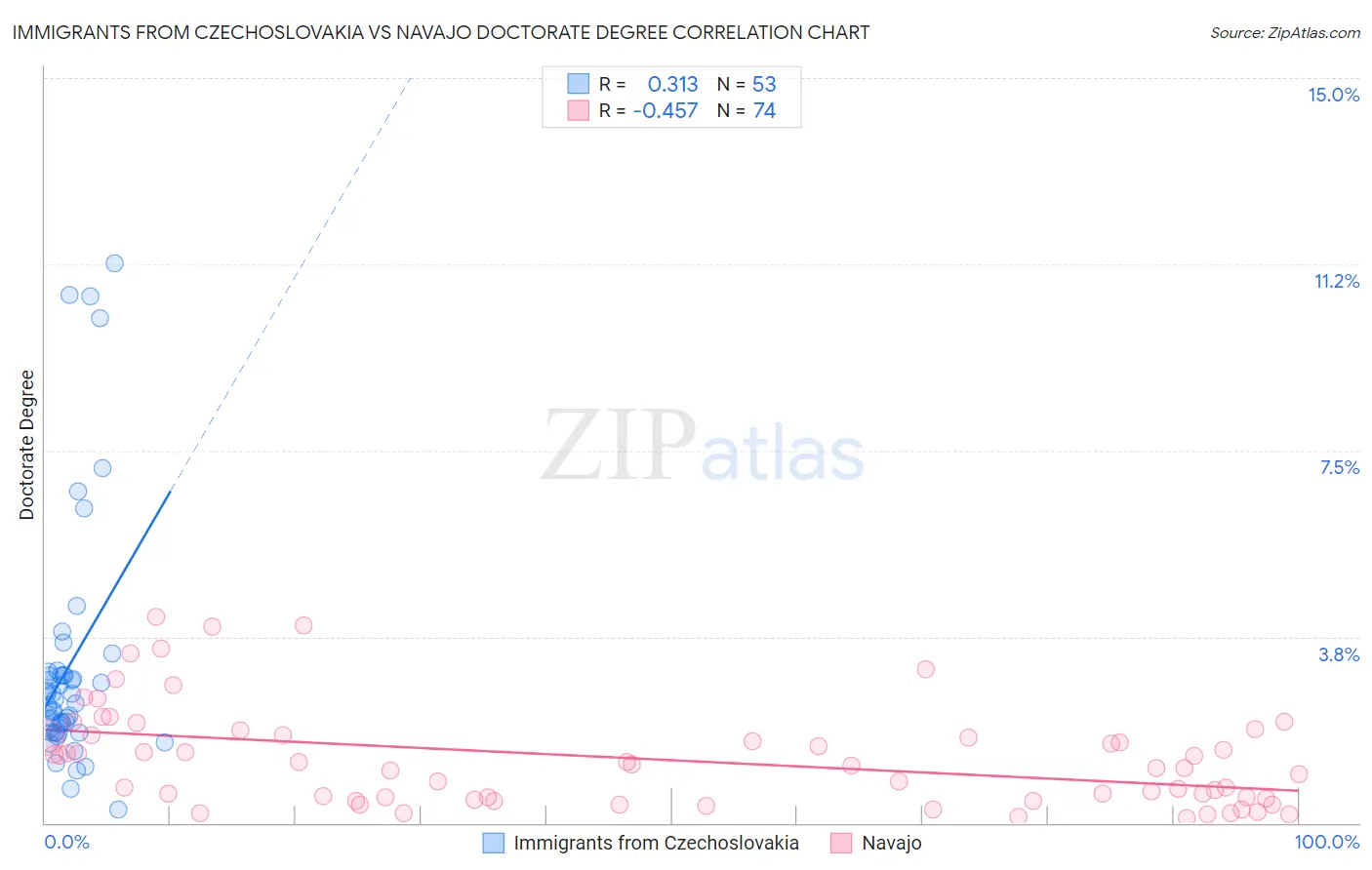 Immigrants from Czechoslovakia vs Navajo Doctorate Degree