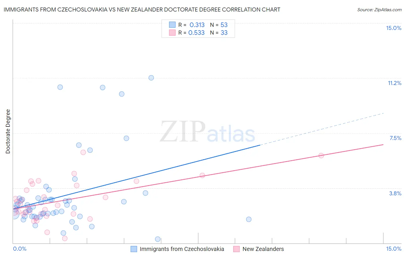 Immigrants from Czechoslovakia vs New Zealander Doctorate Degree