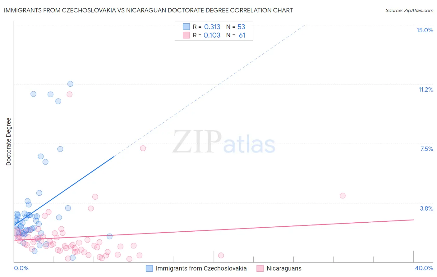 Immigrants from Czechoslovakia vs Nicaraguan Doctorate Degree