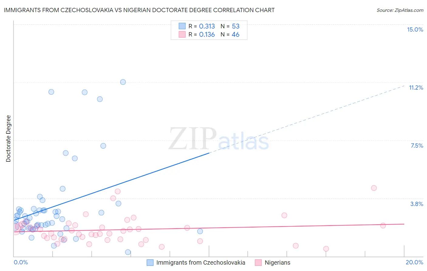 Immigrants from Czechoslovakia vs Nigerian Doctorate Degree