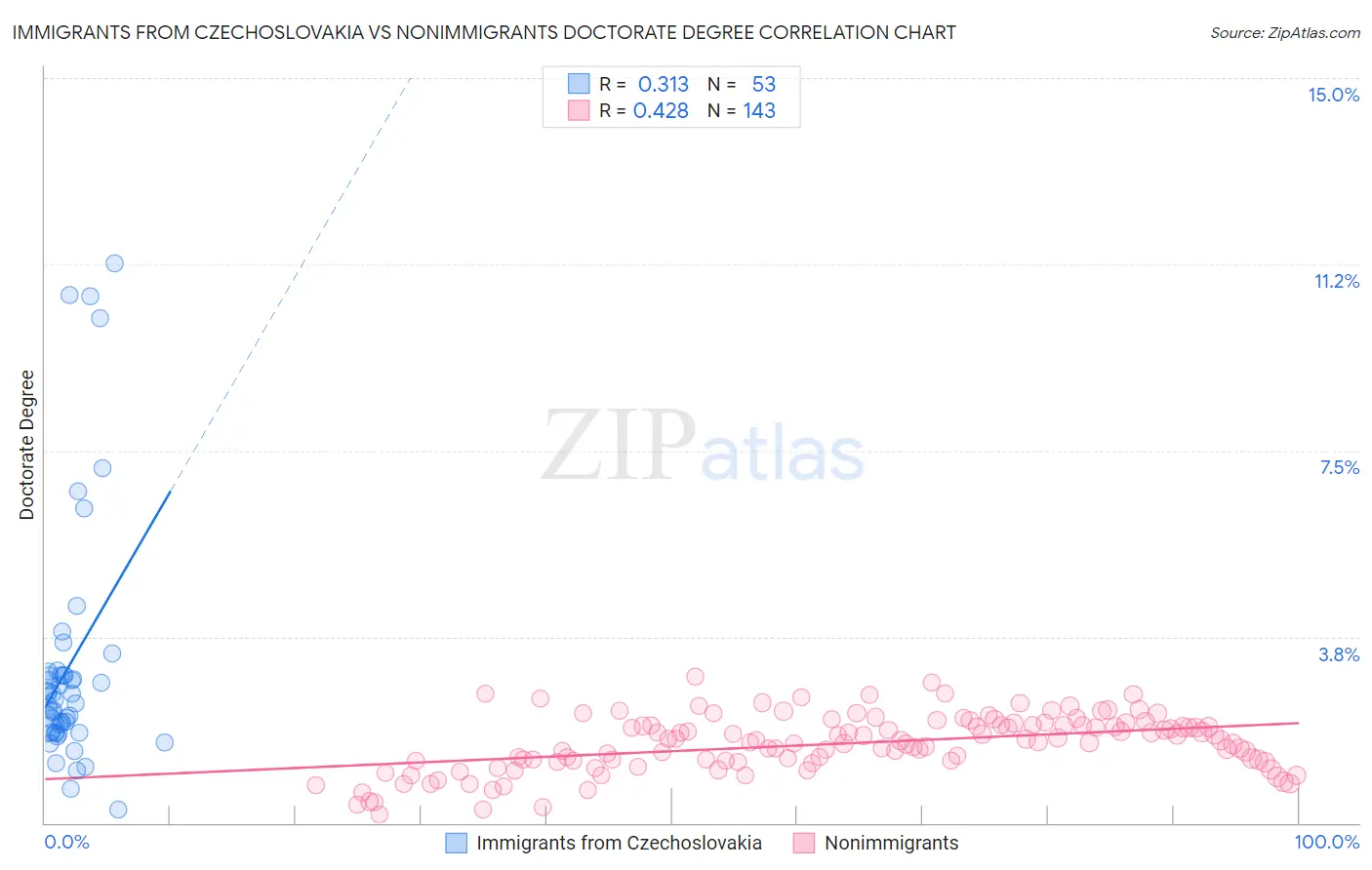 Immigrants from Czechoslovakia vs Nonimmigrants Doctorate Degree