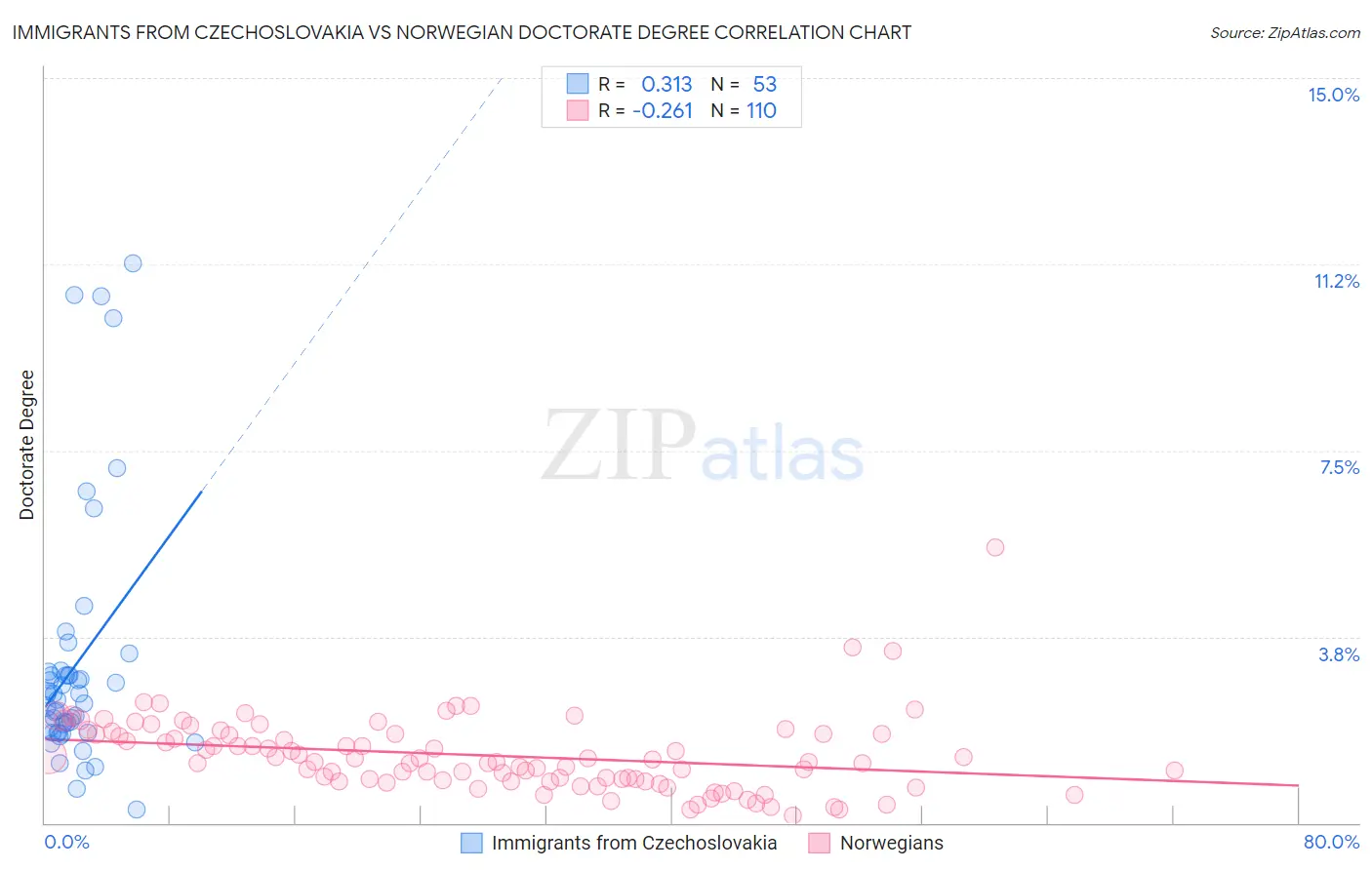 Immigrants from Czechoslovakia vs Norwegian Doctorate Degree