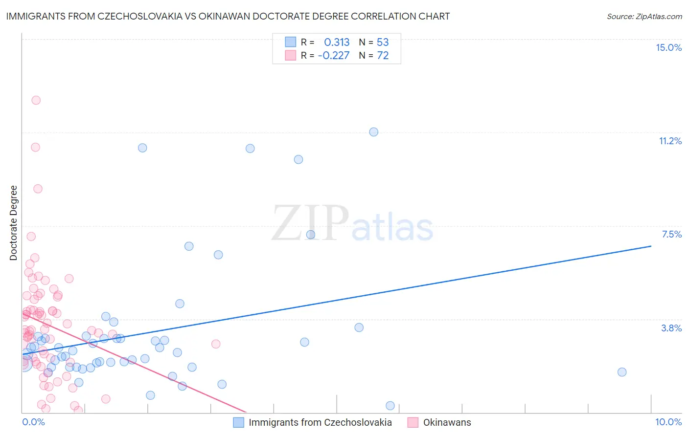 Immigrants from Czechoslovakia vs Okinawan Doctorate Degree