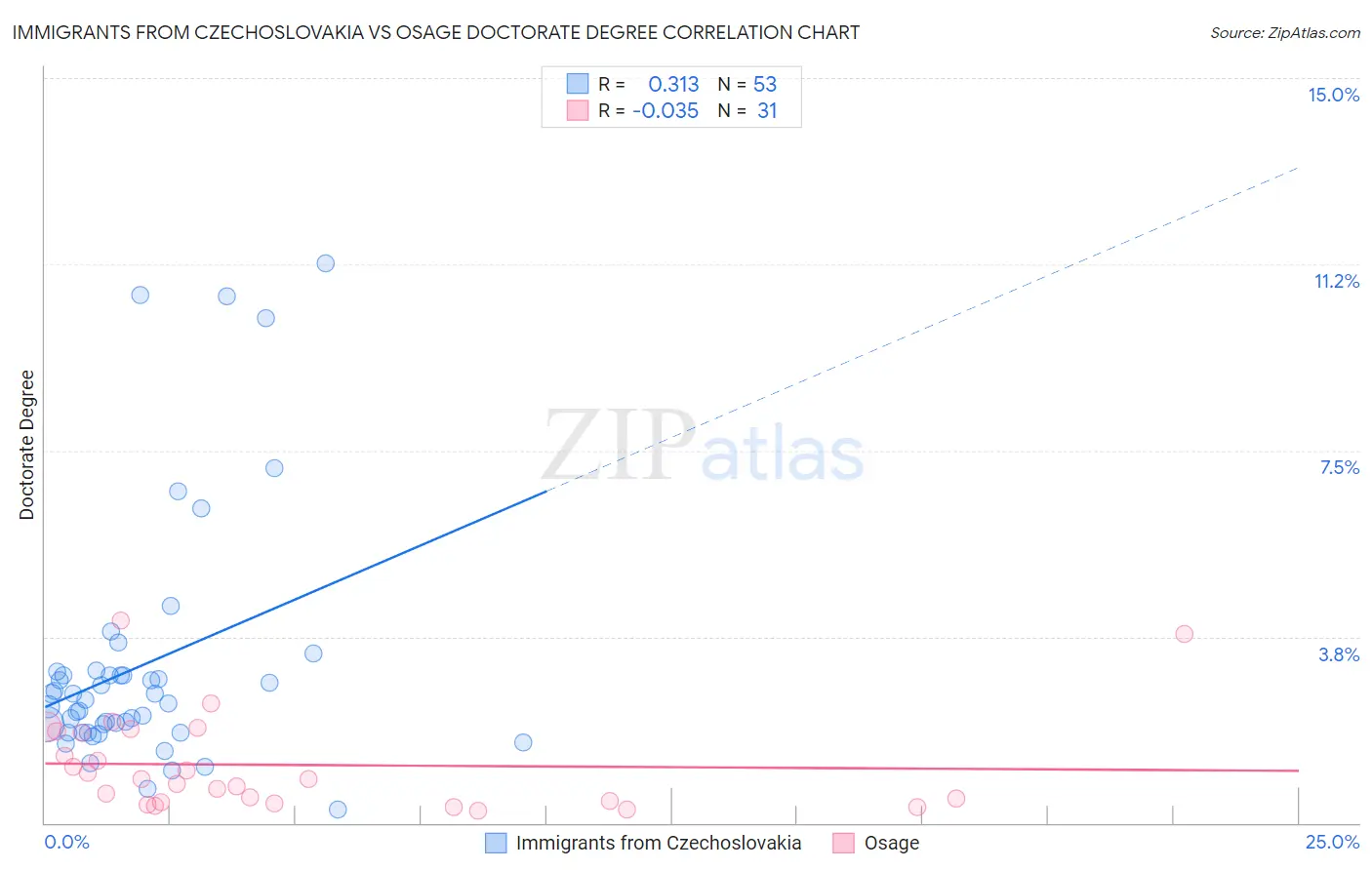 Immigrants from Czechoslovakia vs Osage Doctorate Degree