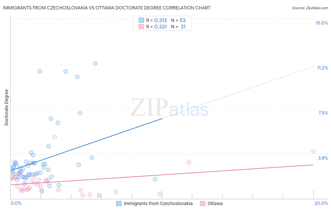 Immigrants from Czechoslovakia vs Ottawa Doctorate Degree