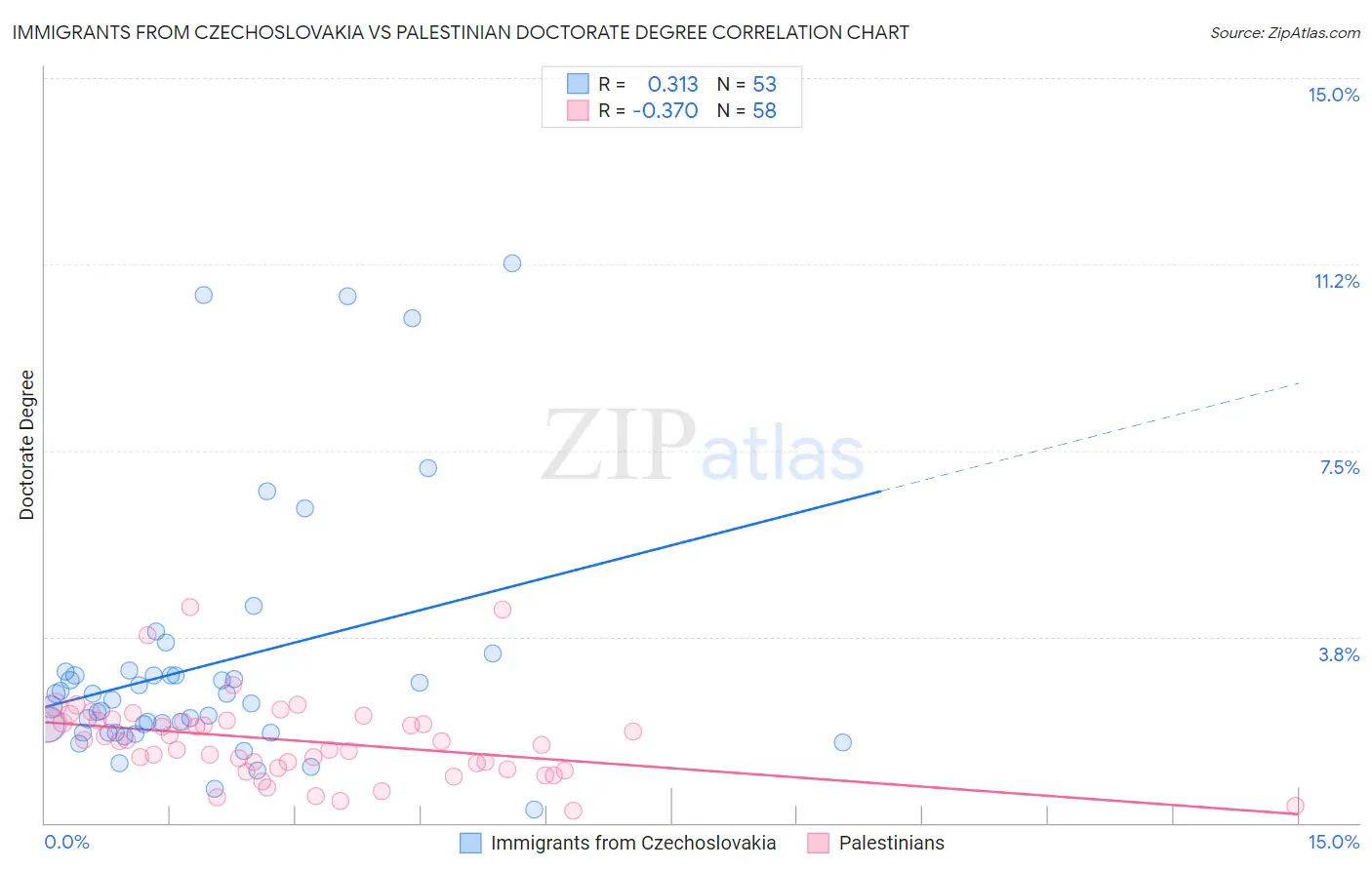 Immigrants from Czechoslovakia vs Palestinian Doctorate Degree