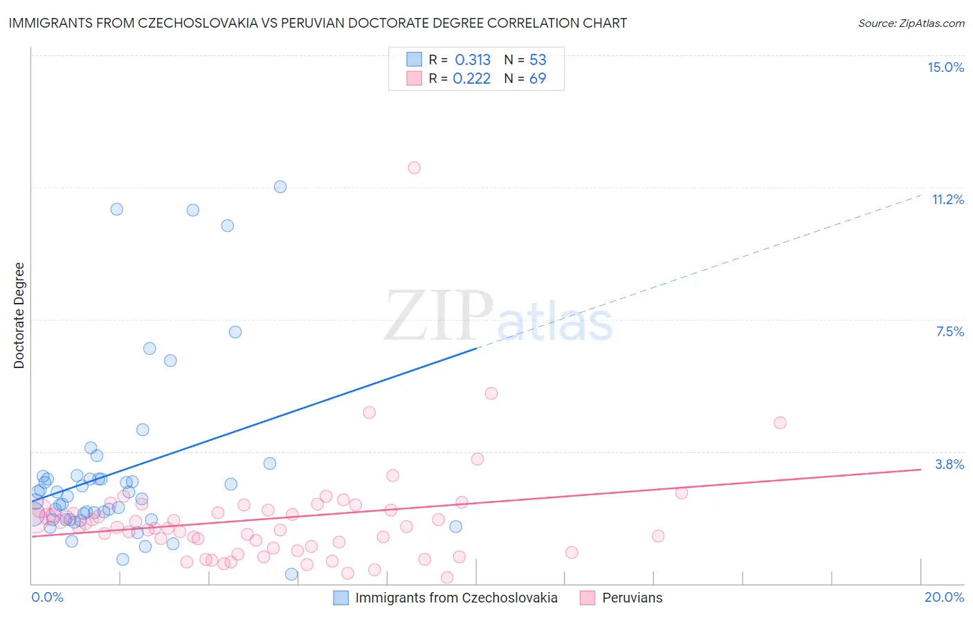 Immigrants from Czechoslovakia vs Peruvian Doctorate Degree