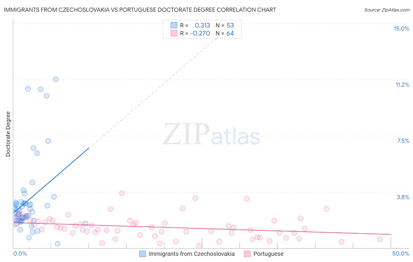 Immigrants from Czechoslovakia vs Portuguese Doctorate Degree