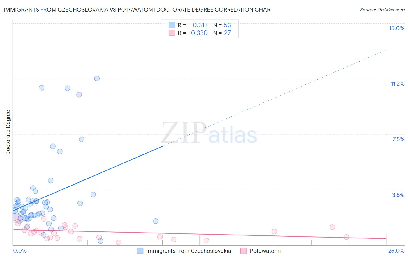 Immigrants from Czechoslovakia vs Potawatomi Doctorate Degree