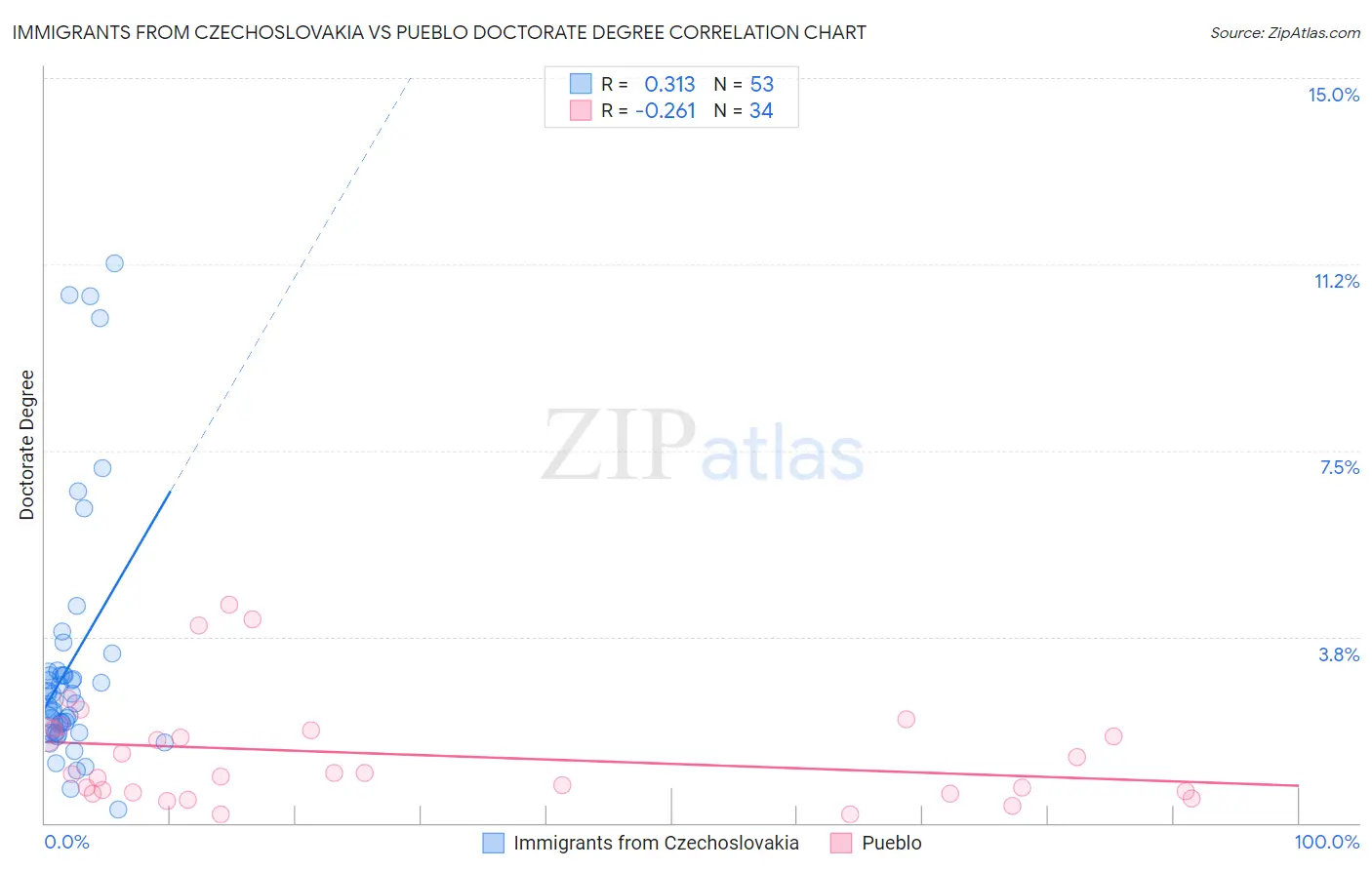 Immigrants from Czechoslovakia vs Pueblo Doctorate Degree