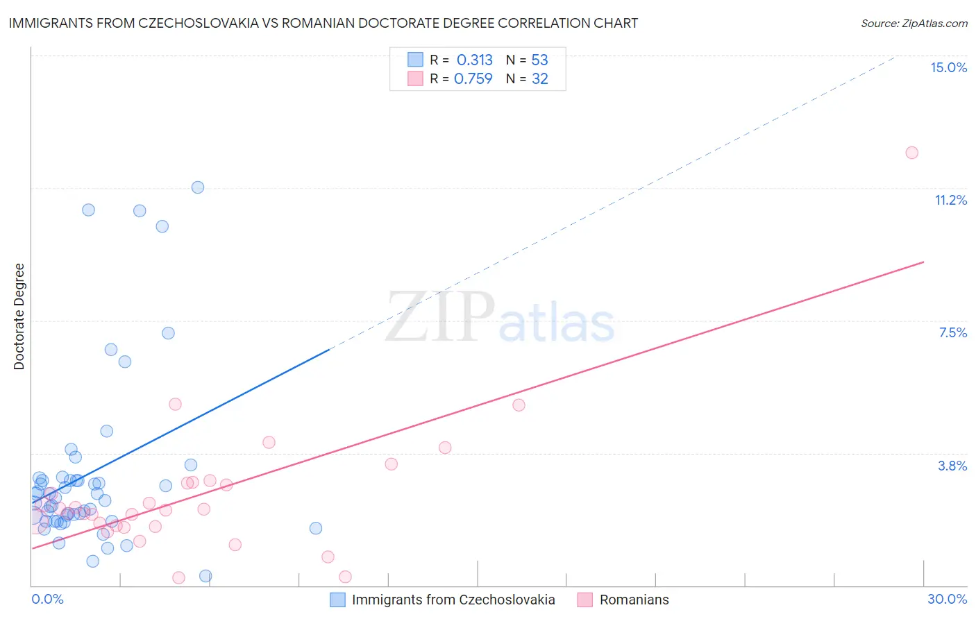 Immigrants from Czechoslovakia vs Romanian Doctorate Degree