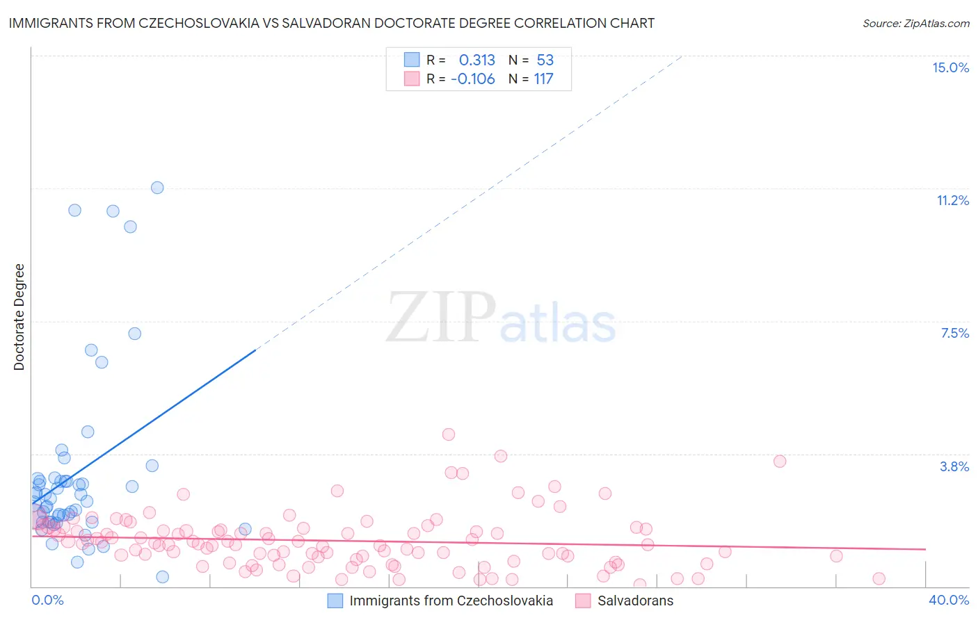 Immigrants from Czechoslovakia vs Salvadoran Doctorate Degree