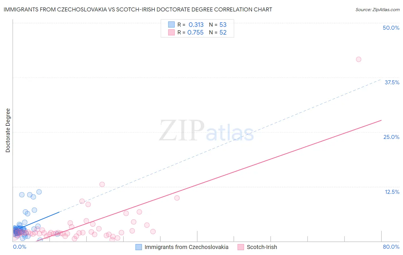Immigrants from Czechoslovakia vs Scotch-Irish Doctorate Degree