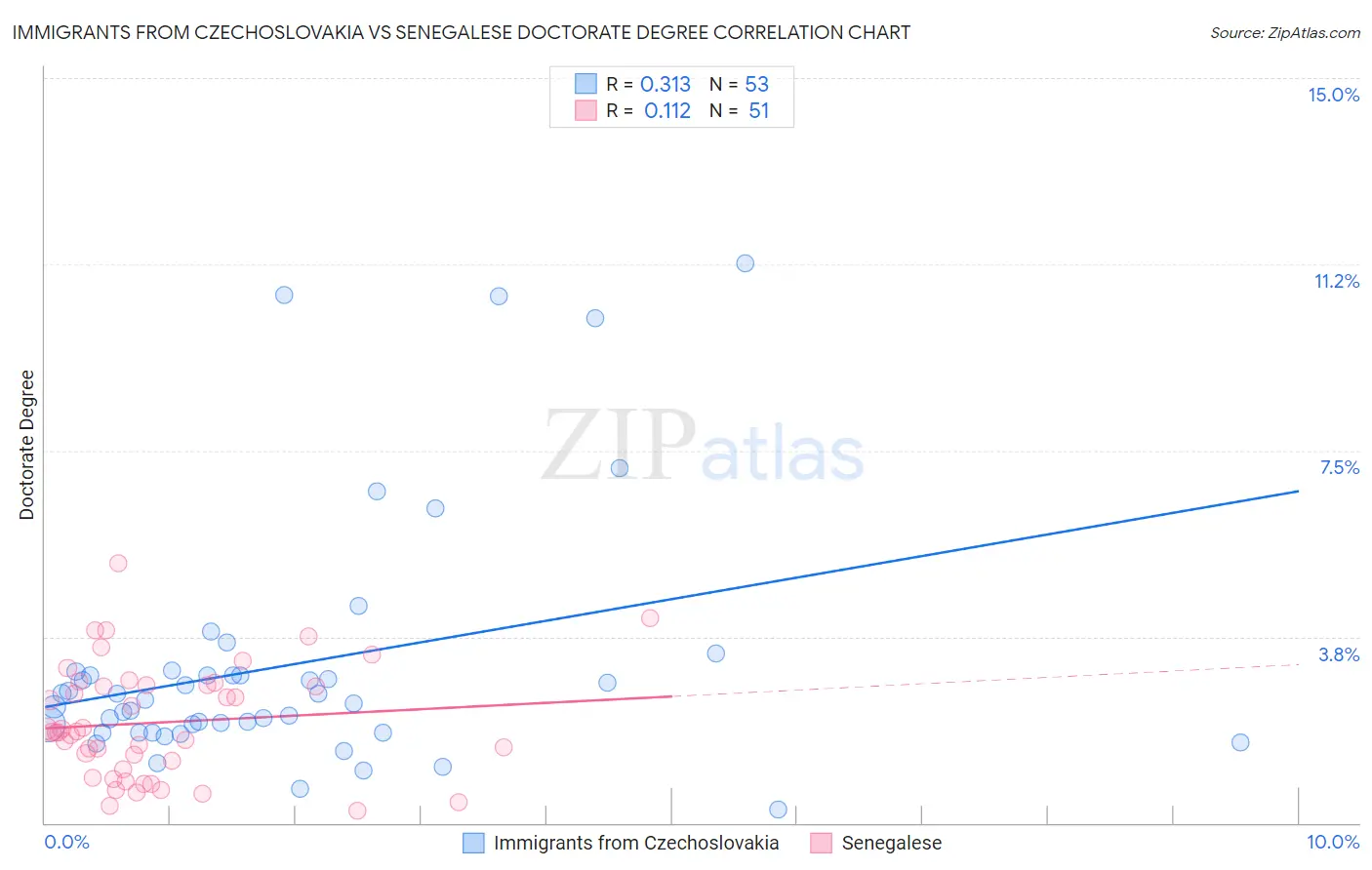 Immigrants from Czechoslovakia vs Senegalese Doctorate Degree