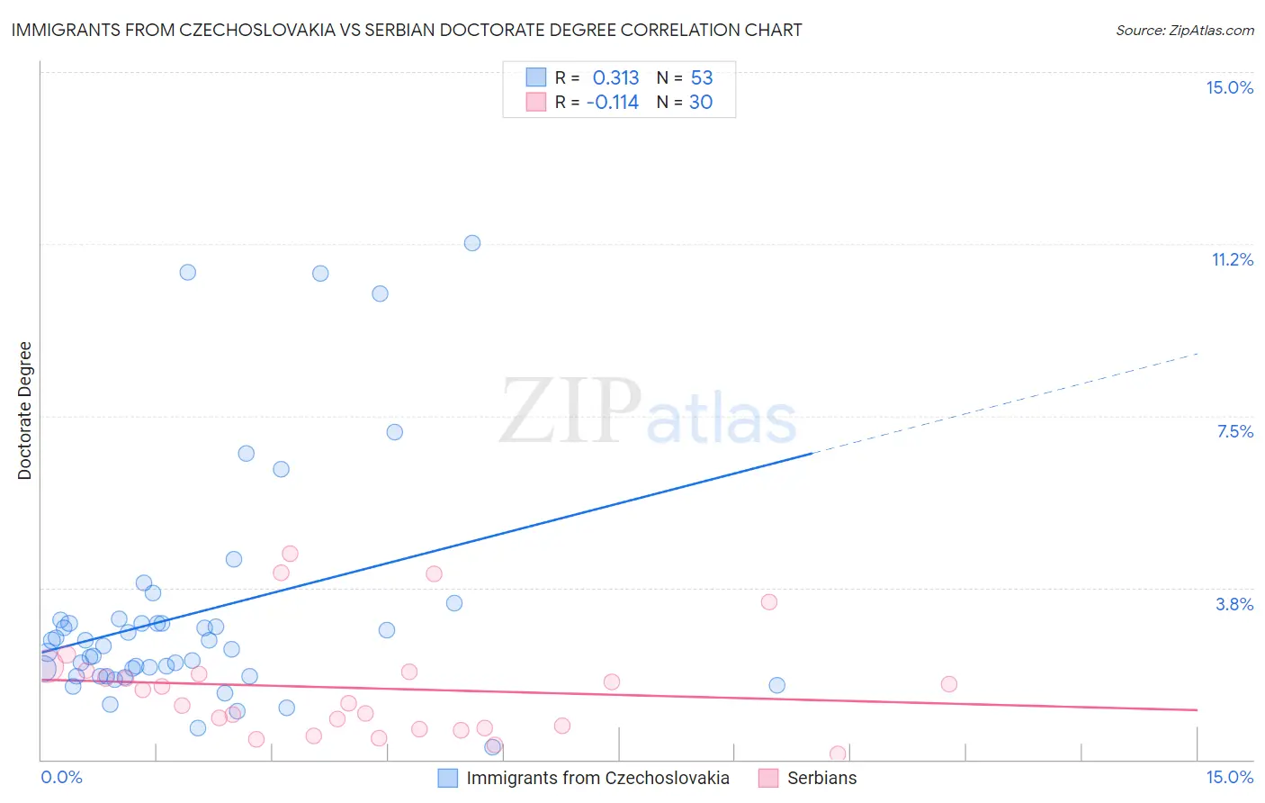 Immigrants from Czechoslovakia vs Serbian Doctorate Degree